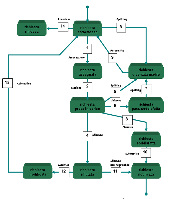 3.4 Workflow stato di assegnata. Lo stato successivo è quello di presa in carico, in cui un servente ha preso in carico la richiesta per chiuderla.