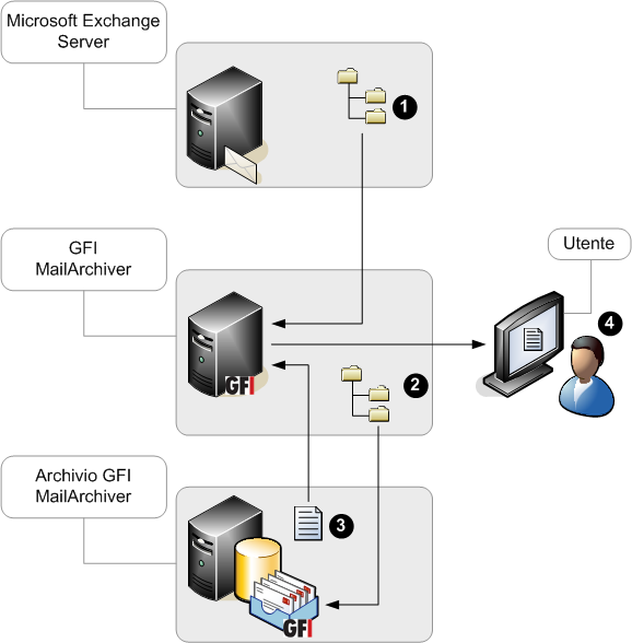 Quando è configurata, la struttura di cartelle delle cassette postali degli utenti viene replicata nei magazzini archivi di GFI MailArchiver e può essere visualizzata: nelle cassette postali dell