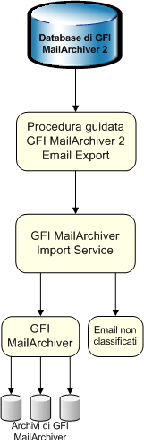 3. Fare clic con il pulsante destro del mouse su GFI MailArchiver Import Services e fare clic su Arresta. 4. Accedere alla cartella Unclassified. 5.