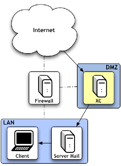 Un ulteriore scenario applicativo di extensivecontrol è l'utilizzo per il controllo della posta entrante in una rete aziendale mediante il protocollo SMTP.