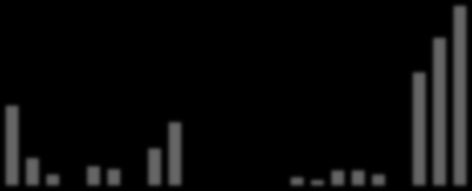 07Q1 07Q2 07Q3 07Q4 08Q1 08Q2 08Q3 08Q4 09Q1 09Q2 09Q3 09Q4 10Q1 10Q2 10Q3 10Q4 11Q1 11Q2 11Q3 11Q4 12Q1 12Q2 12Q3 tendenziale eccesso di domanda come illustrato nel Grafico 3.5.