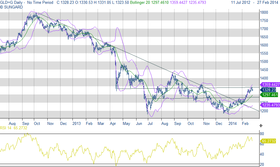 ORO doll/oncia 1328 Tetto, trendline, overbought elevato, e innesco fase correttiva perfetta PETROLIO situazione analoga REGNO UNITO Boom d'immigrati nel Regno Unito, il governo vuole limitare gli