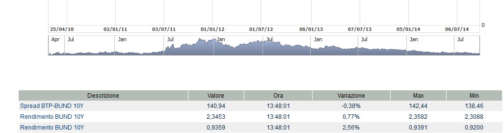 Tassi di interesse europei EURIBOR Grafico spread BTP BUND fonte:wwwborse.