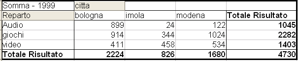 DataPilot 9 DataPilot Il DataPilot permette di riorganizzare fogli elettronici di Calc in modo da creare tabelle riassuntive di dati frazionati.