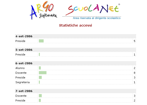 STATISTICHE ACCESSI Con questo servizio si accede alle statistiche degli accessi a Scuolanet riportate in prospetti grafici suddivise per mese corrente e con riepilogo annuo.