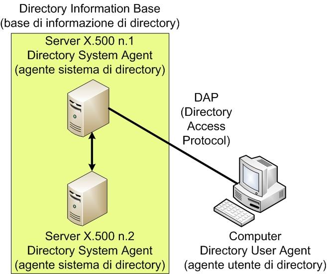 CAPITOLO 1 DIRECTORY SERVICE X.