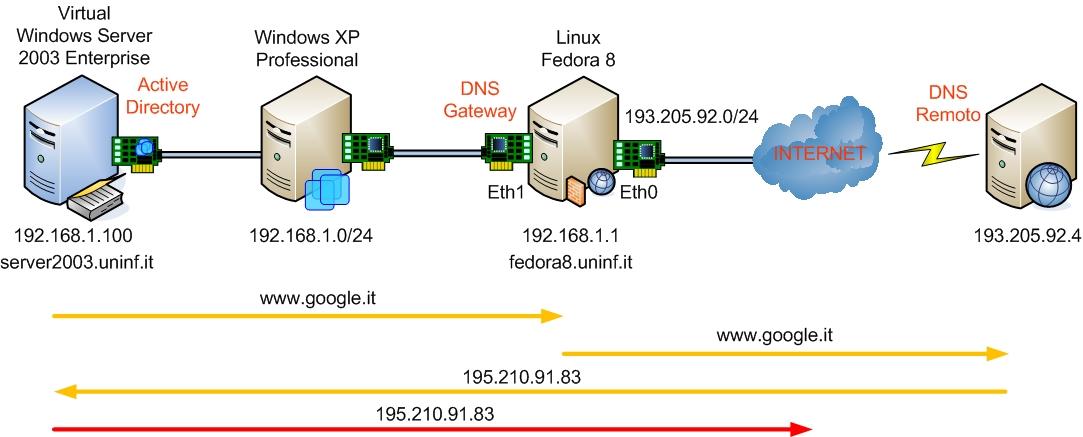 CAPITOLO 7 DNS E ACTIVE DIRECTORY Dall immagine vediamo come il comando ping, eseguito sul server Windows, contatta il server DNS BIND per la risoluzione, e quest ultimo non avendo a disposizione l