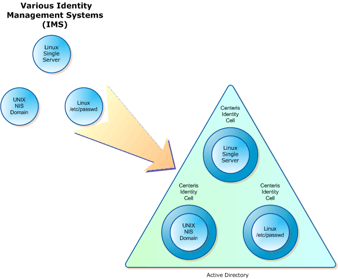 CAPITOLO 8 AUTENTICAZIONE SICURA CON CENTERIS LIKEWISE fornisce il punto in cui memorizzare le informazioni di mappatura tra gli UID e GID dei sistemi UNIX e Linux con gli SID di Active Directory.