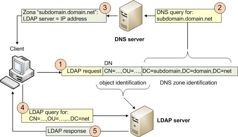 CAPITOLO 3 ACTIVE DIRECTORY COME DIRECTORY SERVICE 3.