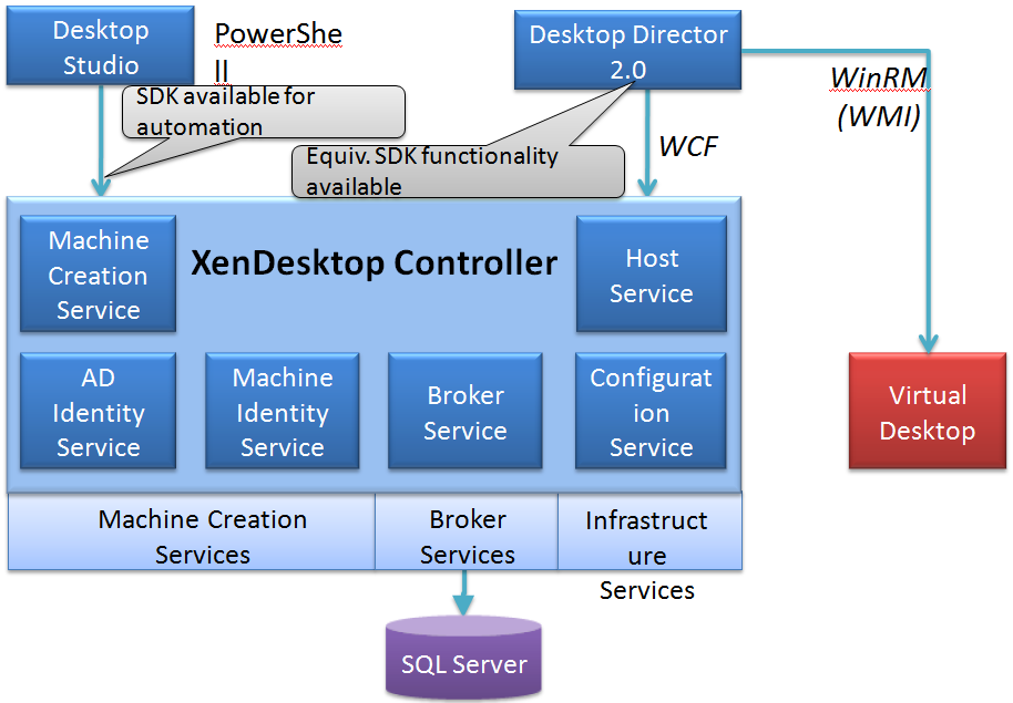 Farm(s) Citrix