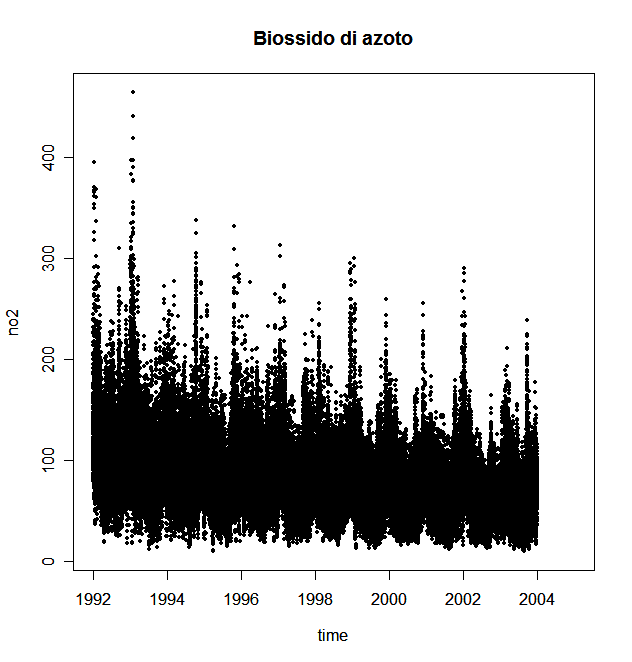 Il biossido di zolfo e il biossido di azoto presentano maggiori concentrazioni durante l'inverno, non tanto per la presenza di particolari condizioni atmosferiche, che comunque ne favoriscono la