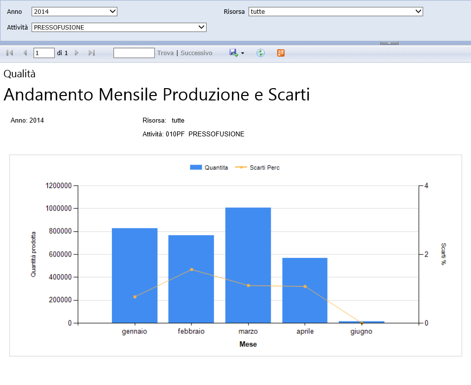 8.2.6 Andamento Mensile Produzione e Scarti In questa analisi viene mostrato l andamento mensile della produzione