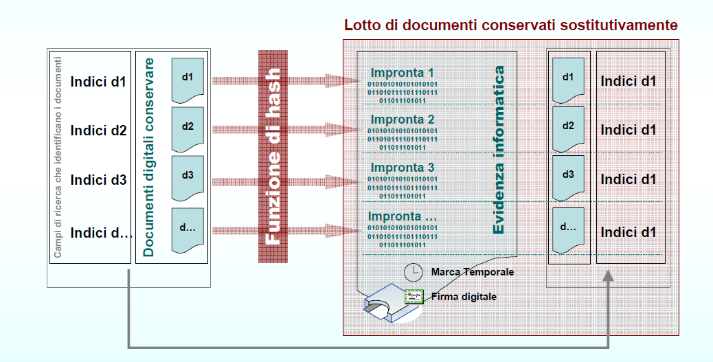 Il flusso della conservazione e la