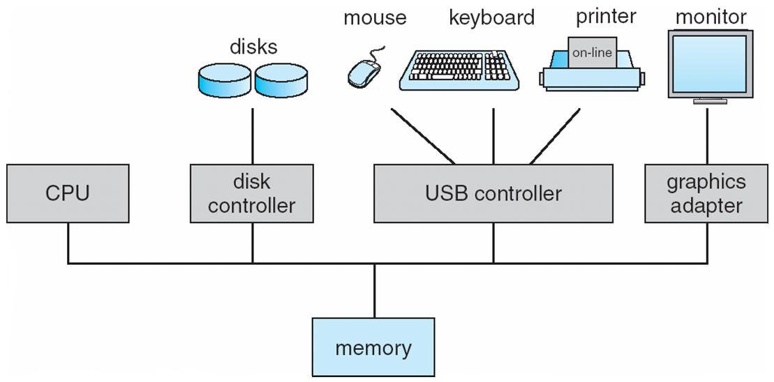 Architettura del sistema di calcolo Una o più CPU e diversi controllori di device connessi ad un bus comune che permette l accesso ad una memoria