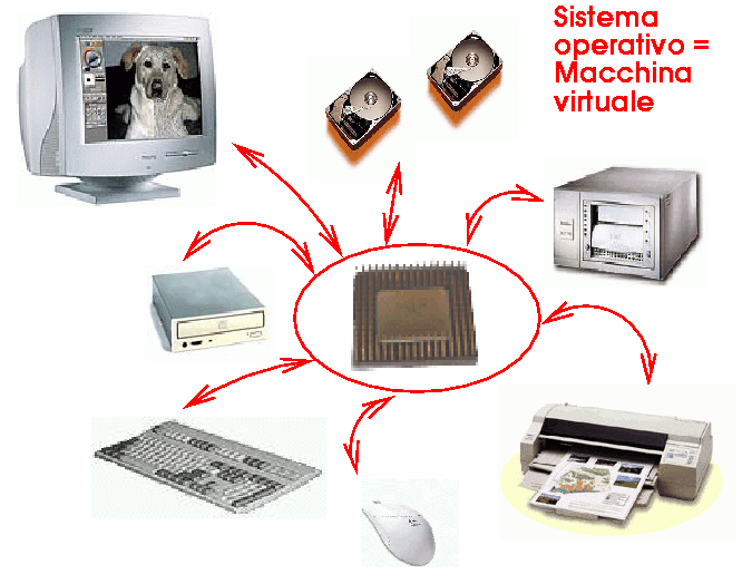 Introduzione Cos è un sistema operativo Organizzazione del sistema di calcolo Architettura degli elaboratori Struttura del sistema operativo Attività del sistema operativo Gestione dei