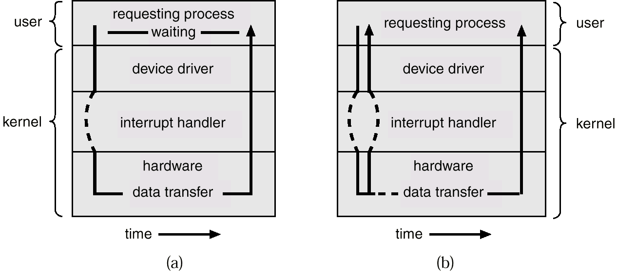 I/O sincrono e asincrono Sincrono