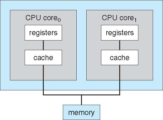 Sistemi multi core Nei sistemi multicore si raggruppano diverse unità di calcolo core in un singolo chip Più efficienti, perché le comunicazioni, sul