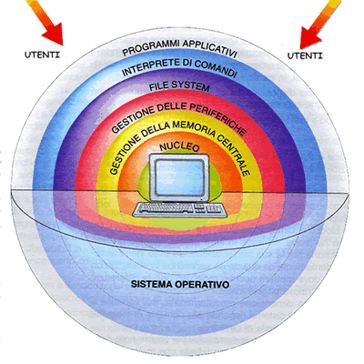 Le componenti del sistema di calcolo 3 Anche il SO può essere descritto attraverso un modello a gusci concentrici che circondano l hardware, a contatto diretto con il quale è il nucleo o kernel, che