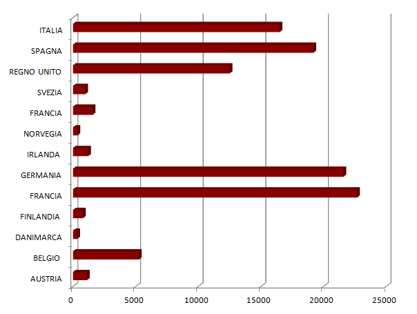 Le farmacie: la capillarità della rete distributiva europea Europa: numero di farmacie presenti in ciascuno stato Elaborazione Area Research BMPS su dati Nielsen, 2010 Anche se i dati rappresentati