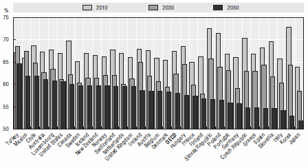 Andamento della percentuale di