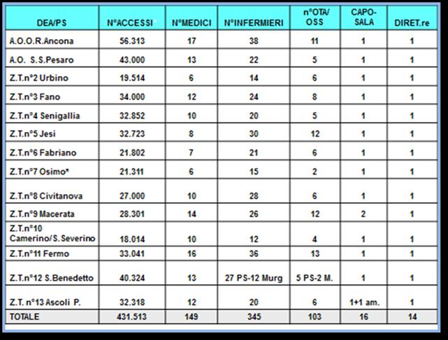 FIGURE 9 DISTRIBUZIONE ACCESSI PER PERSONALE MEDICO E INFERMIERISTICO REGIONE MARCHE La distribuzione del personale sanitario, che