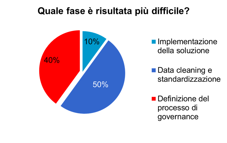 La gestione dei Master Data Le principali fasi di un progetto di MDM sono: (..continua) 8. Progettare e implementare l infrastruttura di gestione.