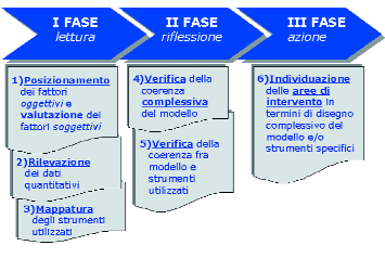 Il modello di autovalutazione tive, legate a prodotto e mercato, e soggettive, legate più alla cultura di riferimento.