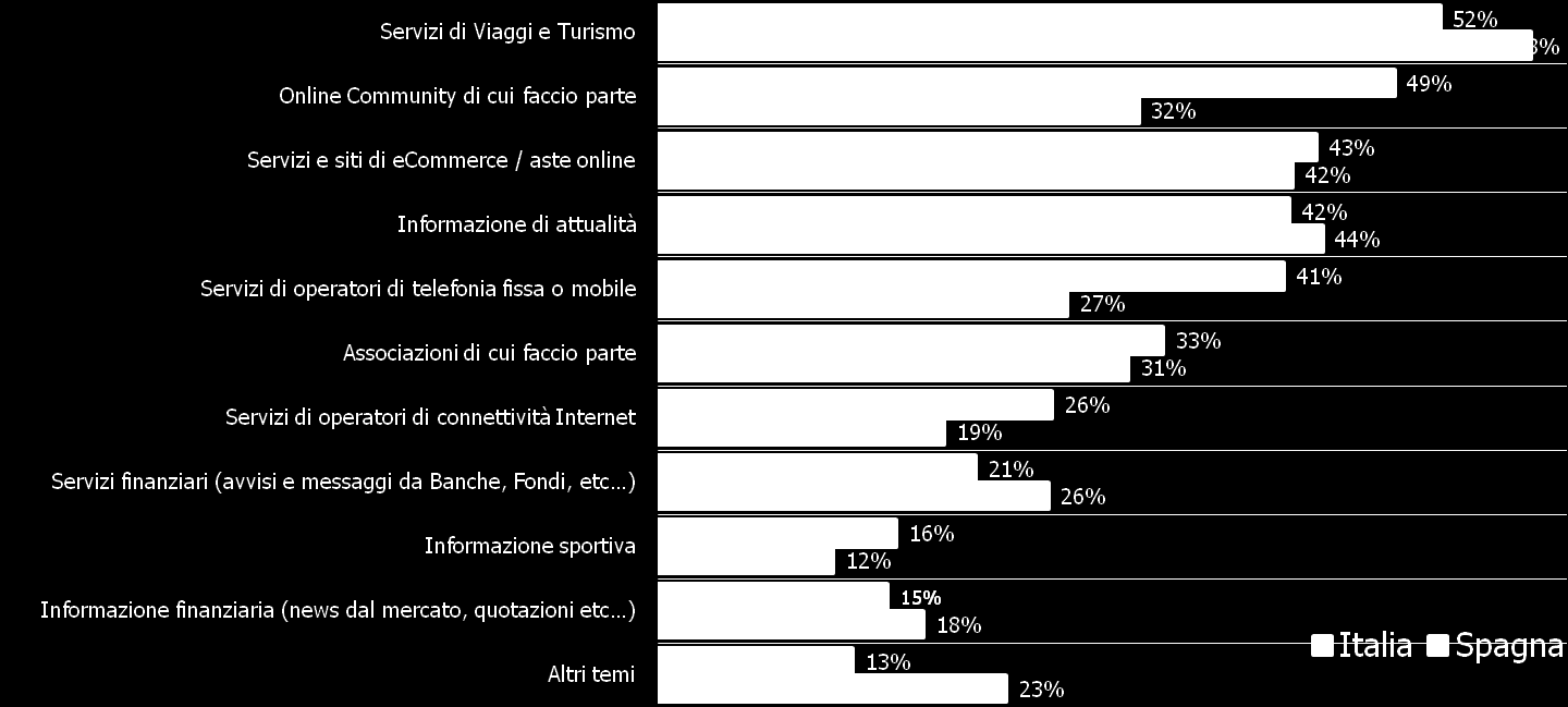 Contenuti e servizi delle mailing list Argomenti trattati dalle mailing list a cui si è iscritti Italia vs Spagna Ti presentiamo ora alcune tipiche situazioni in cui ci si può connettere a Internet