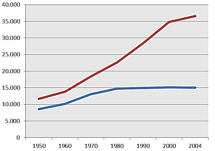 Come sono variati PIL e GPI negli USA?