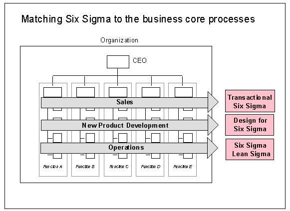 riguarda le differenti classi di problemi a cui applicare il Six Sigma.