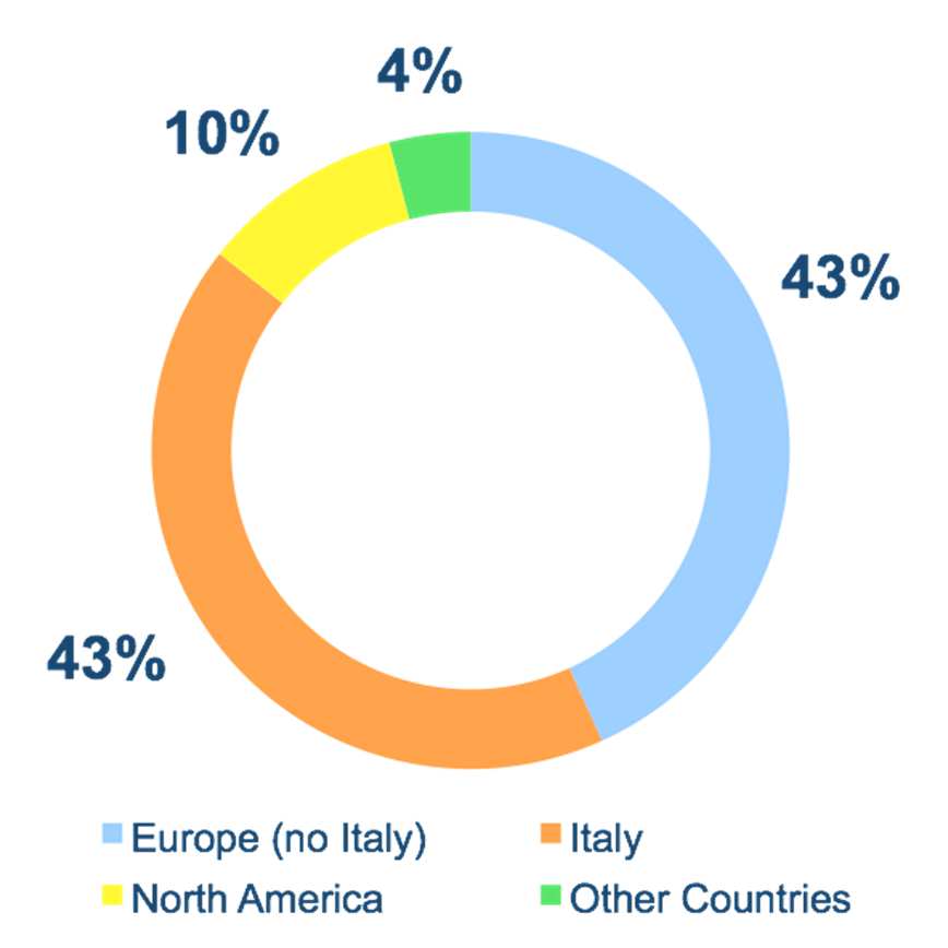 NET SALES FOR BUSINESS