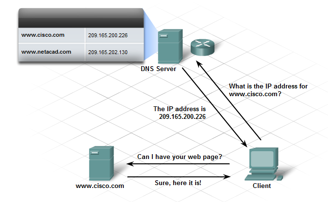 TESINA DI SISTEMI DNS (Domain Name System) Storia Di tutti i servizi Internet, il Domain Name System (DNS) è uno tra i meno compresi ma allo stesso tempo uno tra i più importanti.