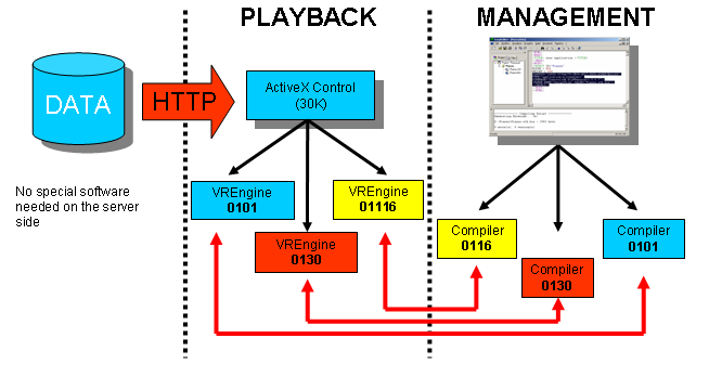 XVR E suddiviso in due moduli principali: XVR Virtual Machine: contiene il core della tecnologia (engine grafico, engine multimediale