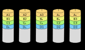 RAID 5: e cme il Raid 4, sl che la striscia di parita di ciascuna riga nn e in un disc predefinit; in quest md le strisce di parita vengn spalmate sui vari dischi, evitand csi il cll di bttiglia.