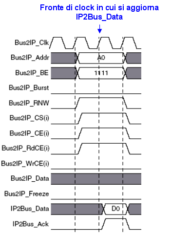 CAPITOLO 4. Architettura Hardware dell AES Figura 4.11: Estratto temporizzazione (IPIC) di una slave reading corretta.