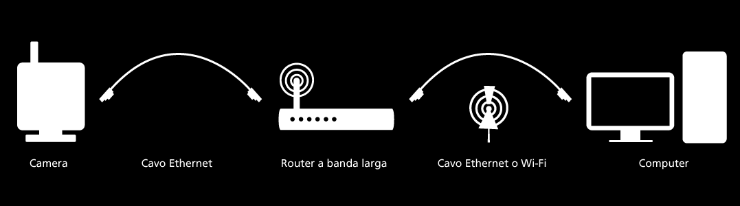 3.0 INSTALLATION Per l'installazione iniziale, è necessario connettere l'y-cam direttamente al proprio router o commutatore mediante un cavo di rete.