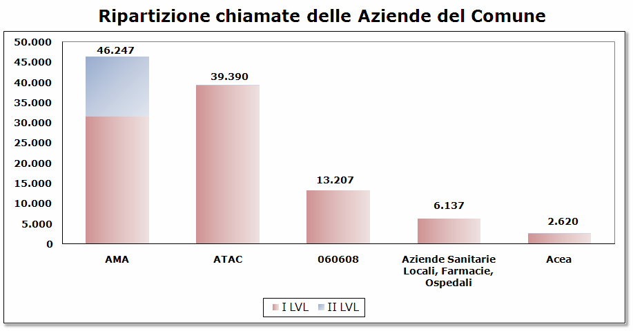 Progetto Pilota: individuazione dell ambito Il progetto pilota è stato realizzato nel periodo luglio - novembre 2009 da parte di un team di lavoro misto Comune di Roma Gruppo AlmavivA L obiettivo del