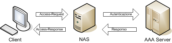 12 Figura 1.1: Sequenza Agent Figura 1.2: Sequenza Pull La sequenza push prevede che il client si autentichi sul server AAA.