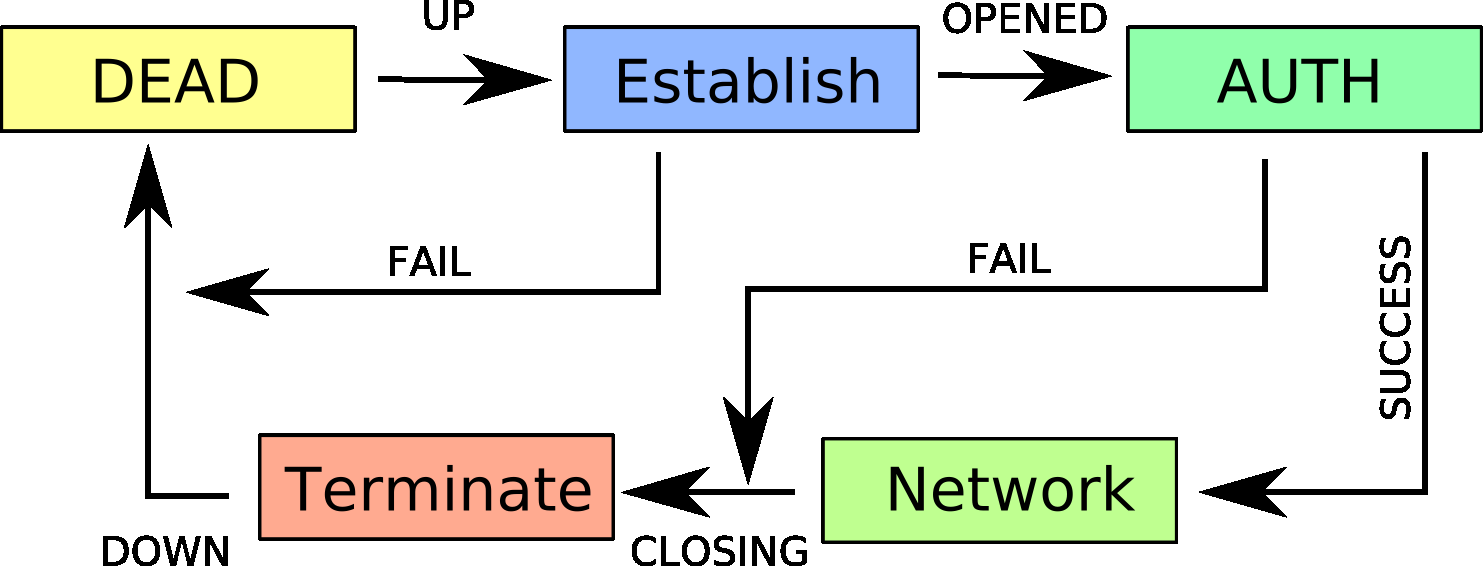 32 Figura 2.3: Schema di connessione PPP L autenticazione dovrebbe essere fatta non appena il collegamento è instaurato ed è possibile impostare un timeout oltre il quale la connessione viene chiusa.