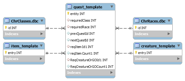 2.1 Studio del Database 23 creature_questrelation: denisce quale creatura inizia una quest, ovvero da quale NPC il giocatore deve recarsi per iniziare una specica quest.