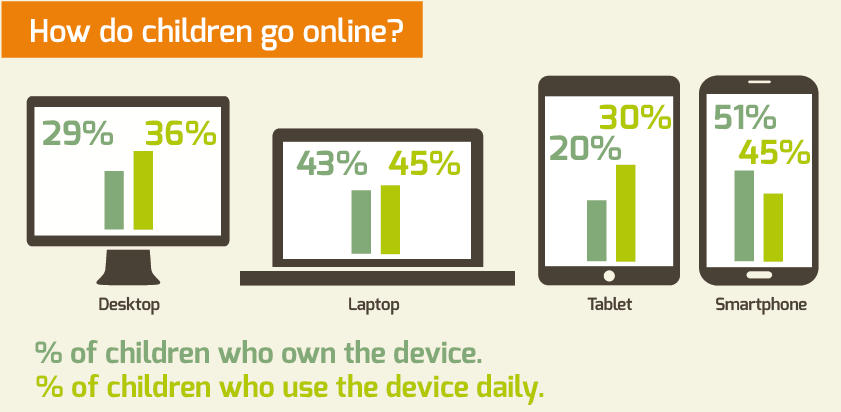Diamo i numeri In Italia il 60% dei ragazzi usa internet tutti i giorni o quasi Fonte dati: http://www.lse.ac.
