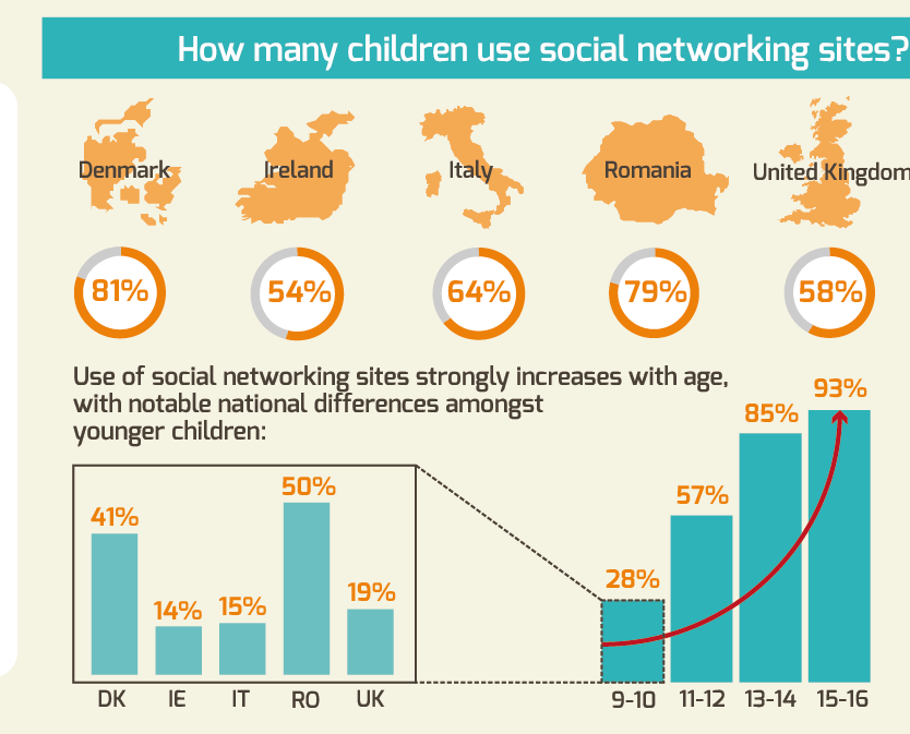 Diamo i numeri Il 57% dei ragazzi italiani di età compresa tra i 9 e 16 anni ha un profilo su un sito di social network Il 35% di