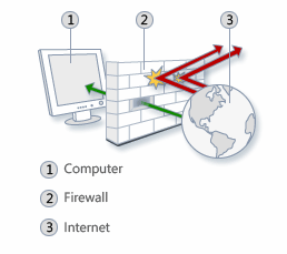 Il firewall èuna risorsa che filtra le informazioni provenienti da Internet o da un altro tipo di