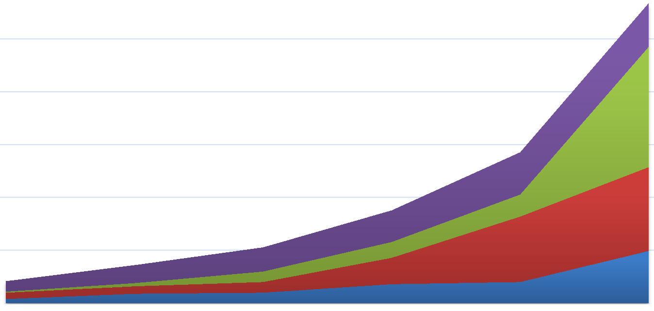 Distribuzione per «modello» Growth of CFP s by Category 300 250 200 No.