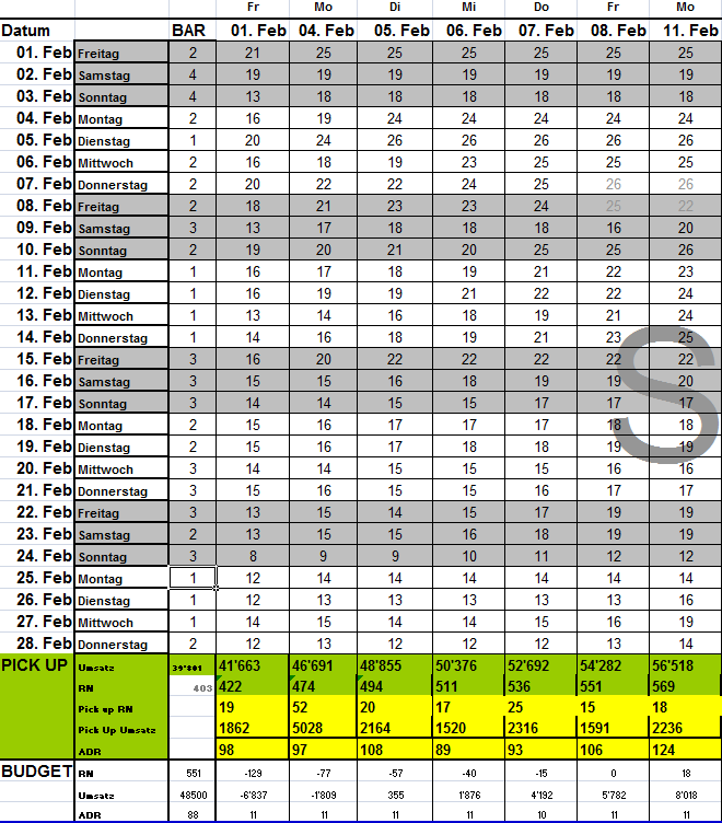 REPORTING Pick up Pick Up Reporting: Tägliche Nachfrageanalyse Entwicklung pro Tag Aktueller Monat & Folgemonat RN, ADR, Umsatz vs.