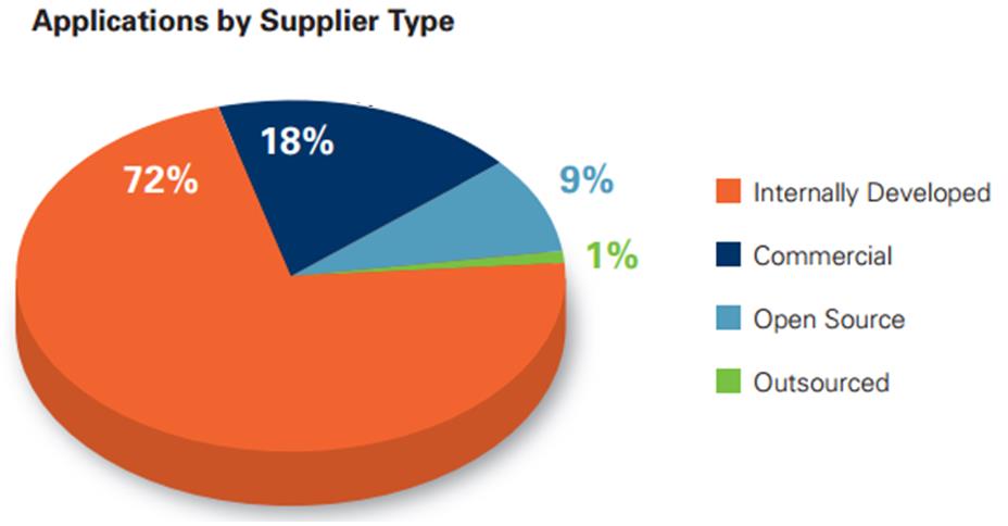 Terze parti Secondo Veracode: Il 70% del codice sviluppato internamente ha origine al di fuori del