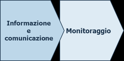 Si distinguono in proposito due fattori mitiganti del rischio, che orientano la definizione della risposta: l adeguata gestione dei processi e la disponibilità di informazioni complete