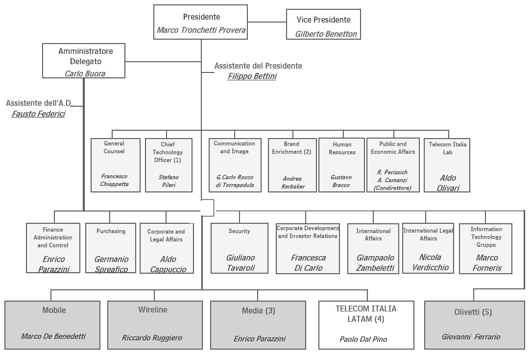 CASE STUDY: IL GRUPPO TELECOM ITALIA 155 Fig. 1 - Organigramma aziendale 54 Fonte: www.telecomitalia.it 6.