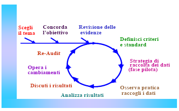 monitoraggio dei risultati attesi a seguito dei cambiamenti introdotti: la fase del re-audit va condotta solo dopo che i cambiamenti sono stati introdotti, deve seguire lo stesso disegno dell audit e