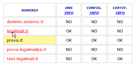 5.1 Tabella dei domini con stato di attivazione Lo stato di attivazione fa riferimento a tre condizioni: Configurazione DNS (record mx): definizione DNS del Record mx associato al dominio (per i